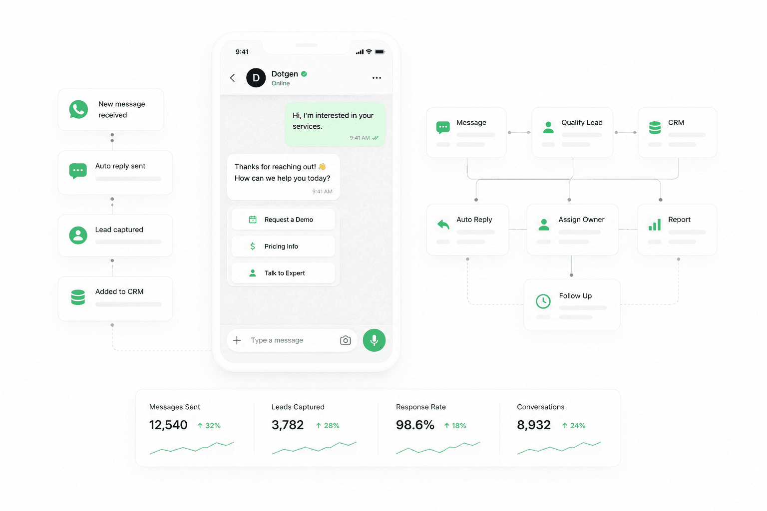 Workflow diagram for WhatsApp automation